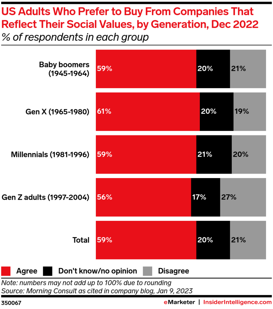 eMarketer: US adults who prefer to buy from companies that reflect their social values