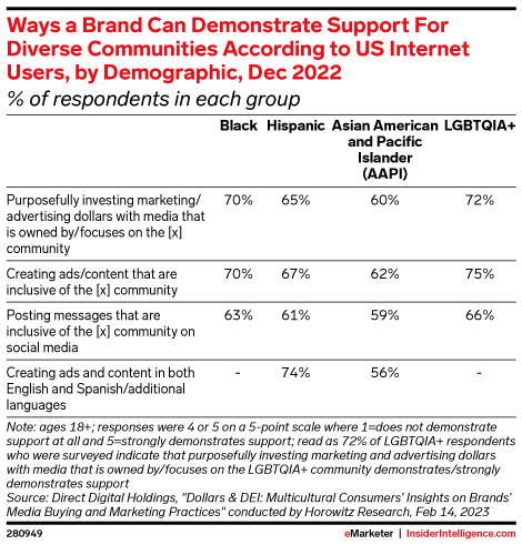 eMarketer: Ways ab rand can demonstrate support for diverse communities