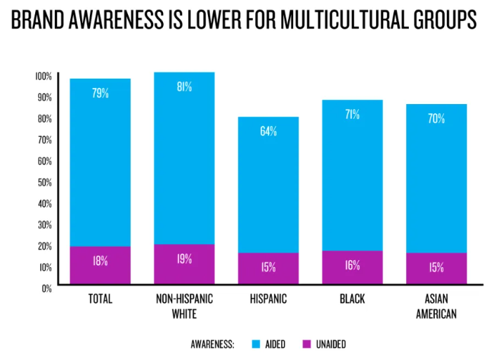 Nielsen: Brand Awareness is lower for multicultural groups